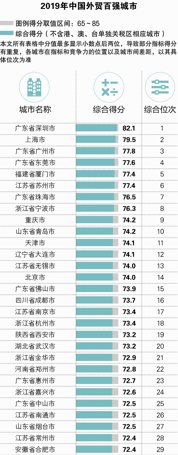 宁波市在全国城市的综合排名,2021城市综合实力排名宁波