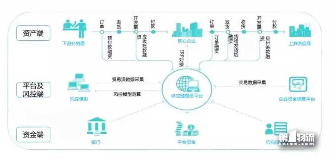 什么是供应链金融产品模式,十大供应链金融模式