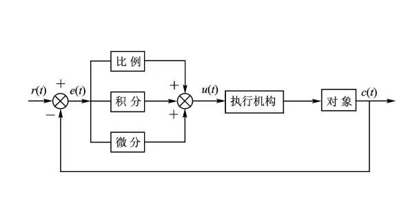 pid控制的pid各代表什么意义,pid调节中各个参数的控制作用