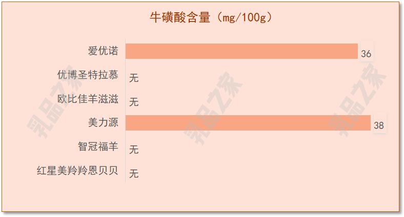 各大品牌羊奶粉对比测评,6款羊奶粉深度评测