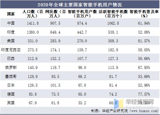 中国智能手机行业的市场竞争状况,2020年中国智能手机市场规模多少
