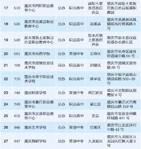 2018重庆前十名中职院校,重庆中职分类招生的大专院校