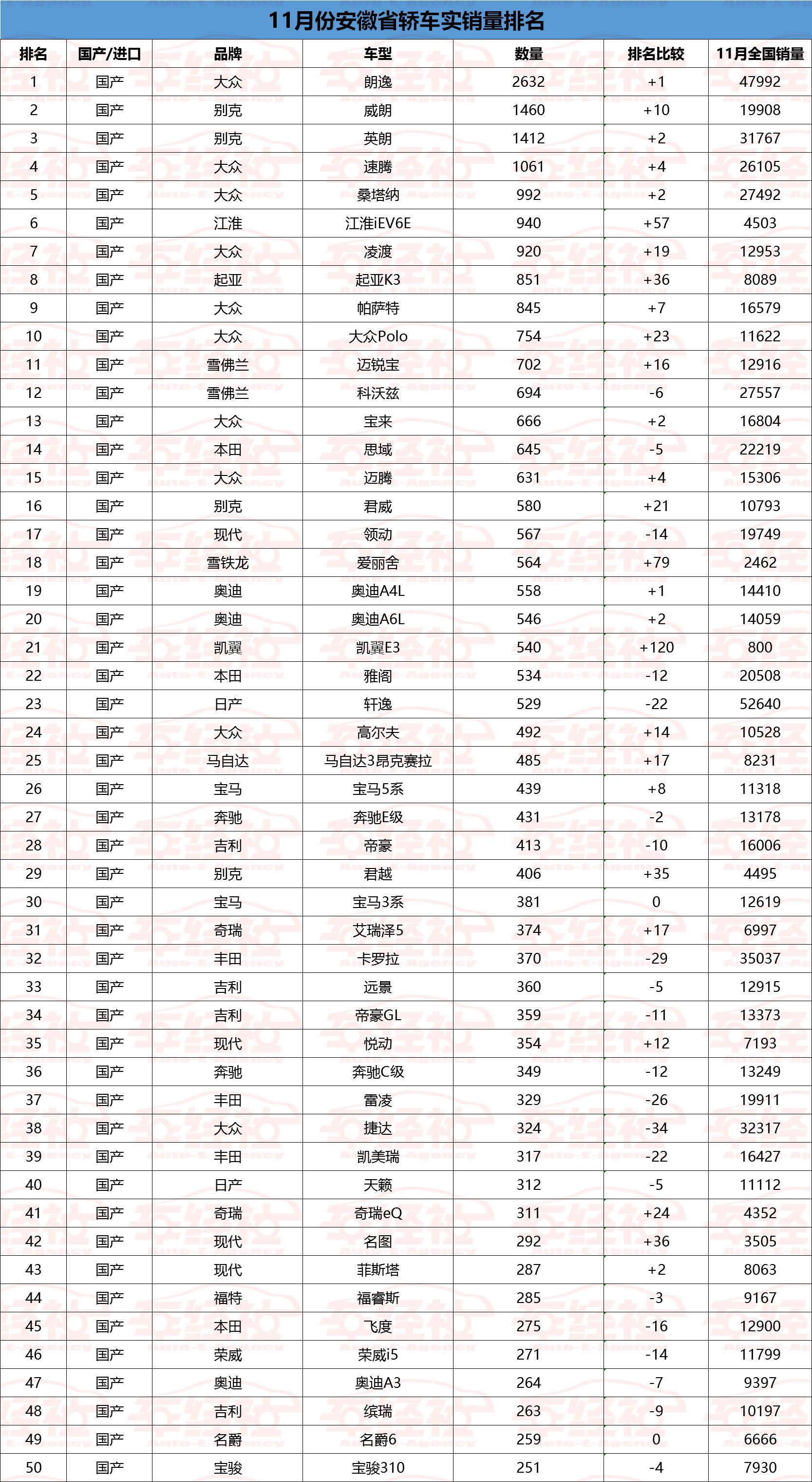 实销数据：安徽最受欢迎轿车车型，德系、美系称王，日系跌落前十