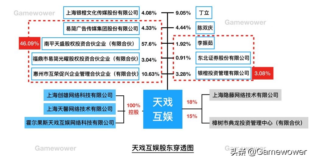 4年对赌3亿！盛天网络拟4.2亿元收购天戏互娱70%股份