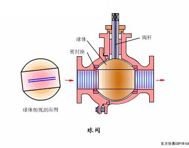 阀门知识大全阀门工作原理,阀门的构造及其工作原理