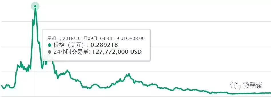 50个曾经明星项目，沦为被扣上“空气币”帽子？