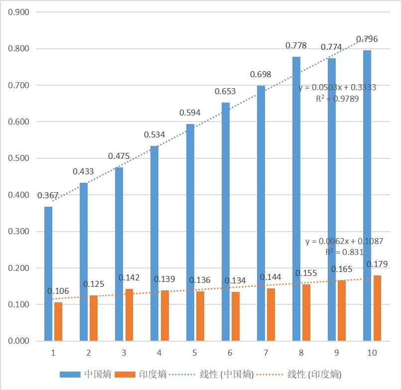 中国和印度的差距,印度跟中国差距真的很大吗