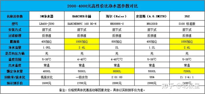 净水器如何挑选教你三招避开雷区,净水器怎么选记住以下几点不踩坑