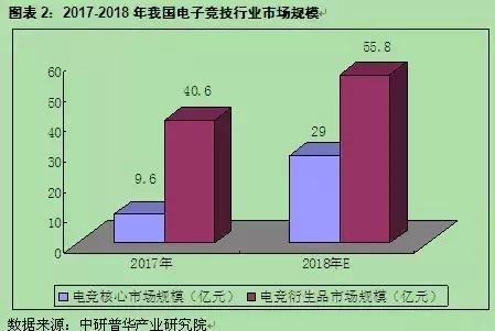 电子竞技发展现状数据图,电子竞技发展的当前局势