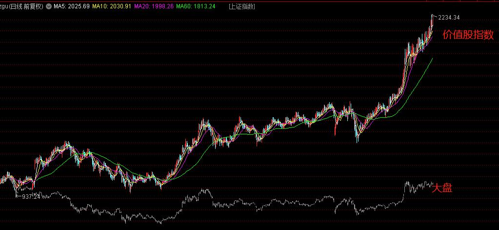 优秀价值股选股指标,价值股指数