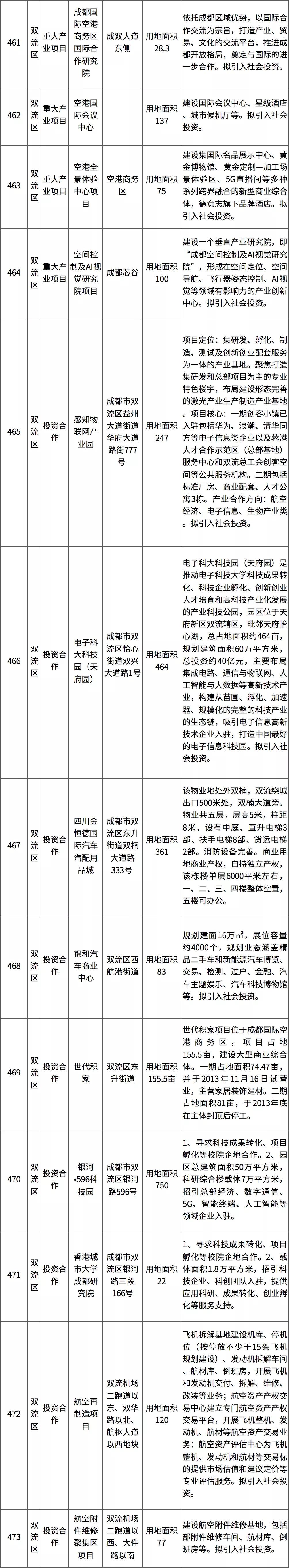 成都东部新区投资机会清单,第一批中国投资热点城市名单发布