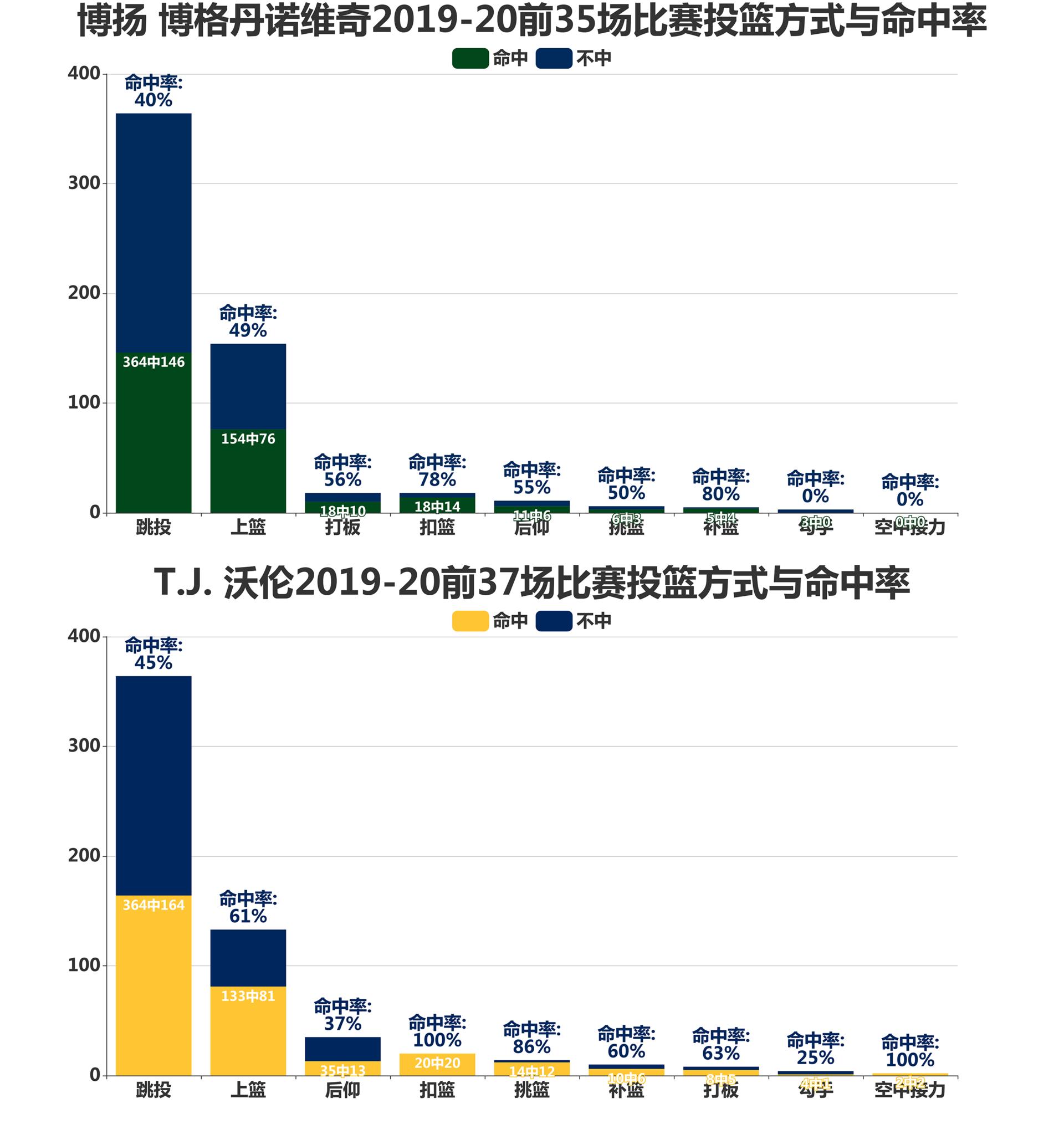 步行者vs博格达诺维奇,爵士队博格丹诺维奇投篮姿势