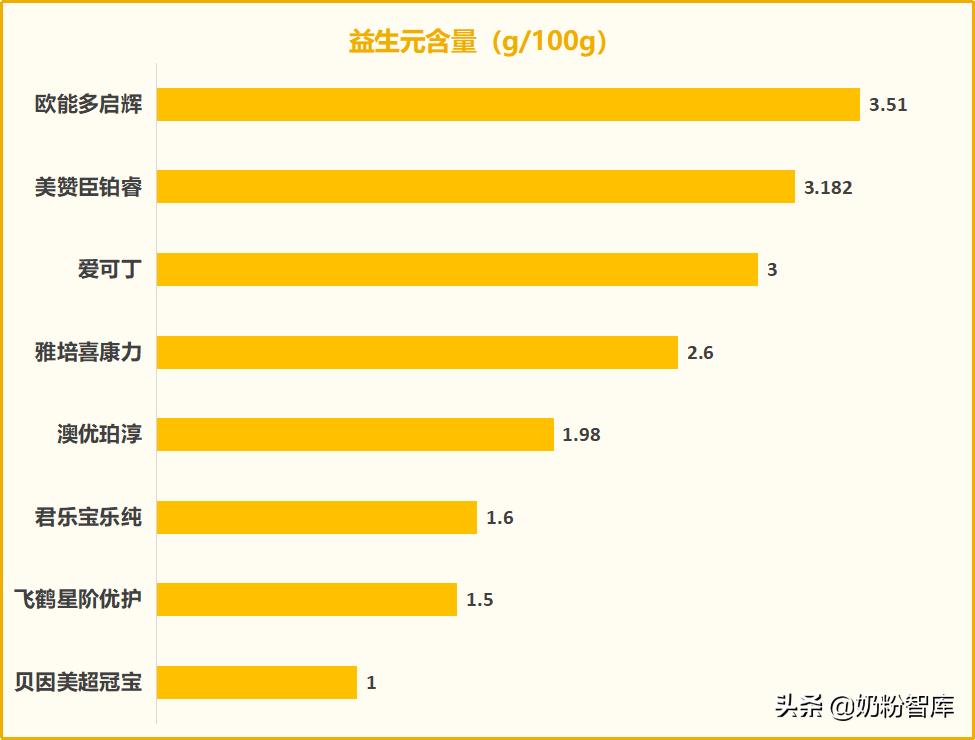 飞鹤和君乐宝乐纯哪个奶粉好,飞鹤君乐宝伊利一段奶粉怎么选
