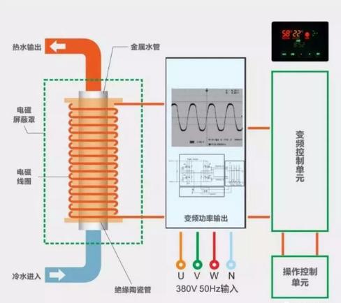 石墨烯电锅炉和电磁采暖炉哪个好,电磁采暖炉和电锅炉有什么区别