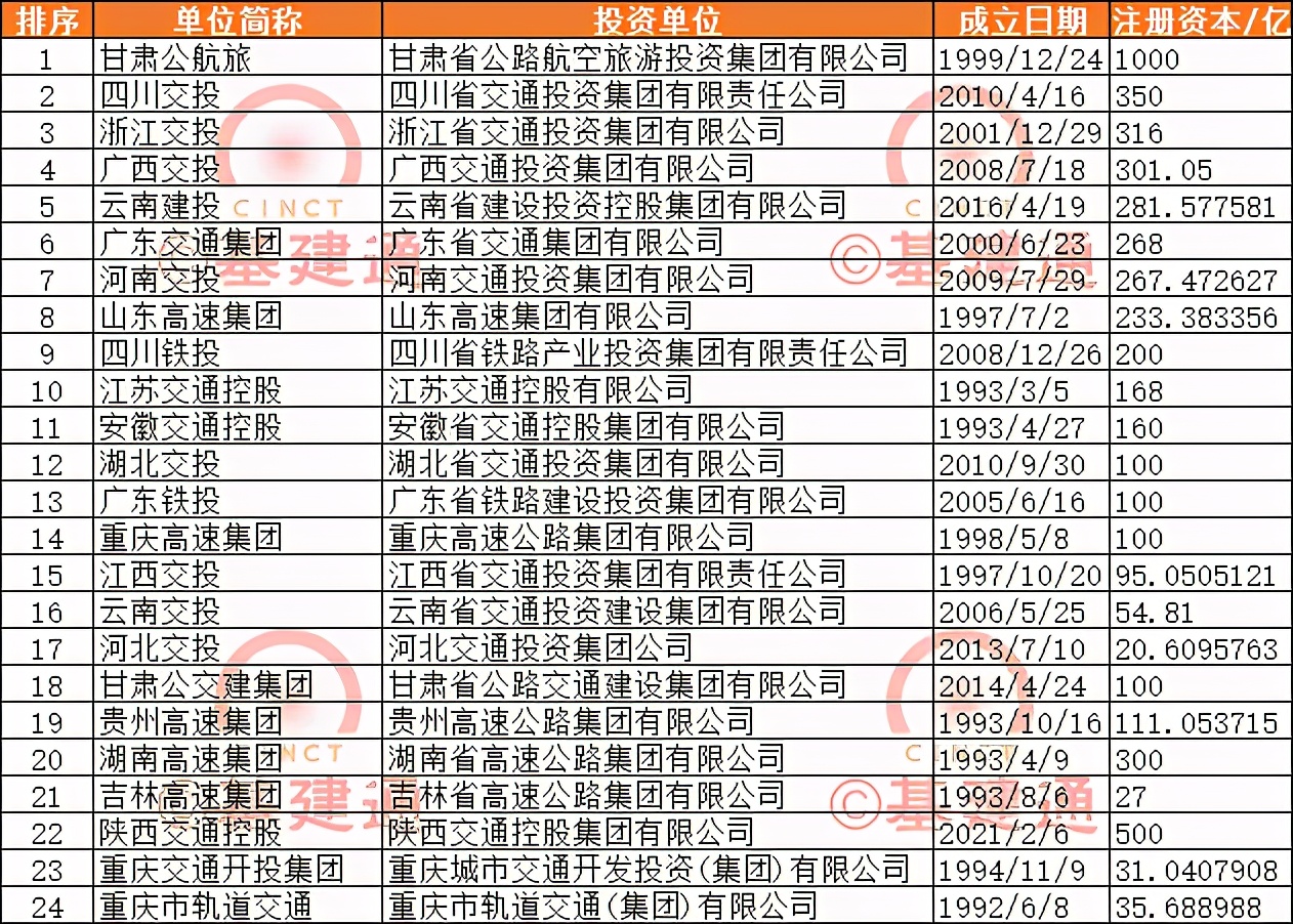 千亿交通投资集团大PK，2021年将出现两个万亿级企业？