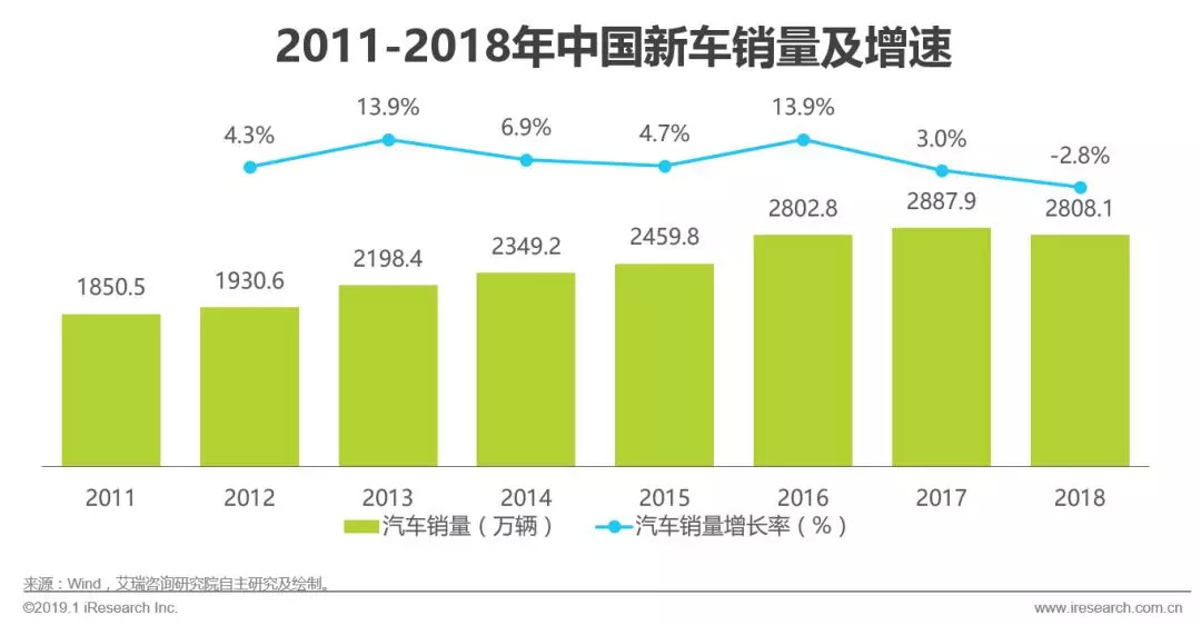 汽车融资租赁消费主力,汽车租赁融资租赁的市场渗透率