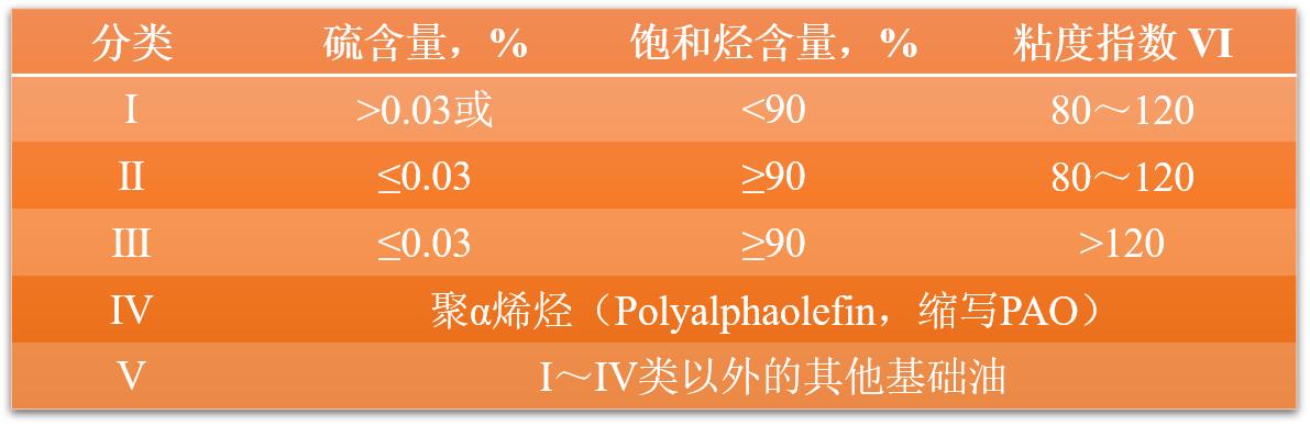 润滑油基础油产品特点,润滑油基础油国标