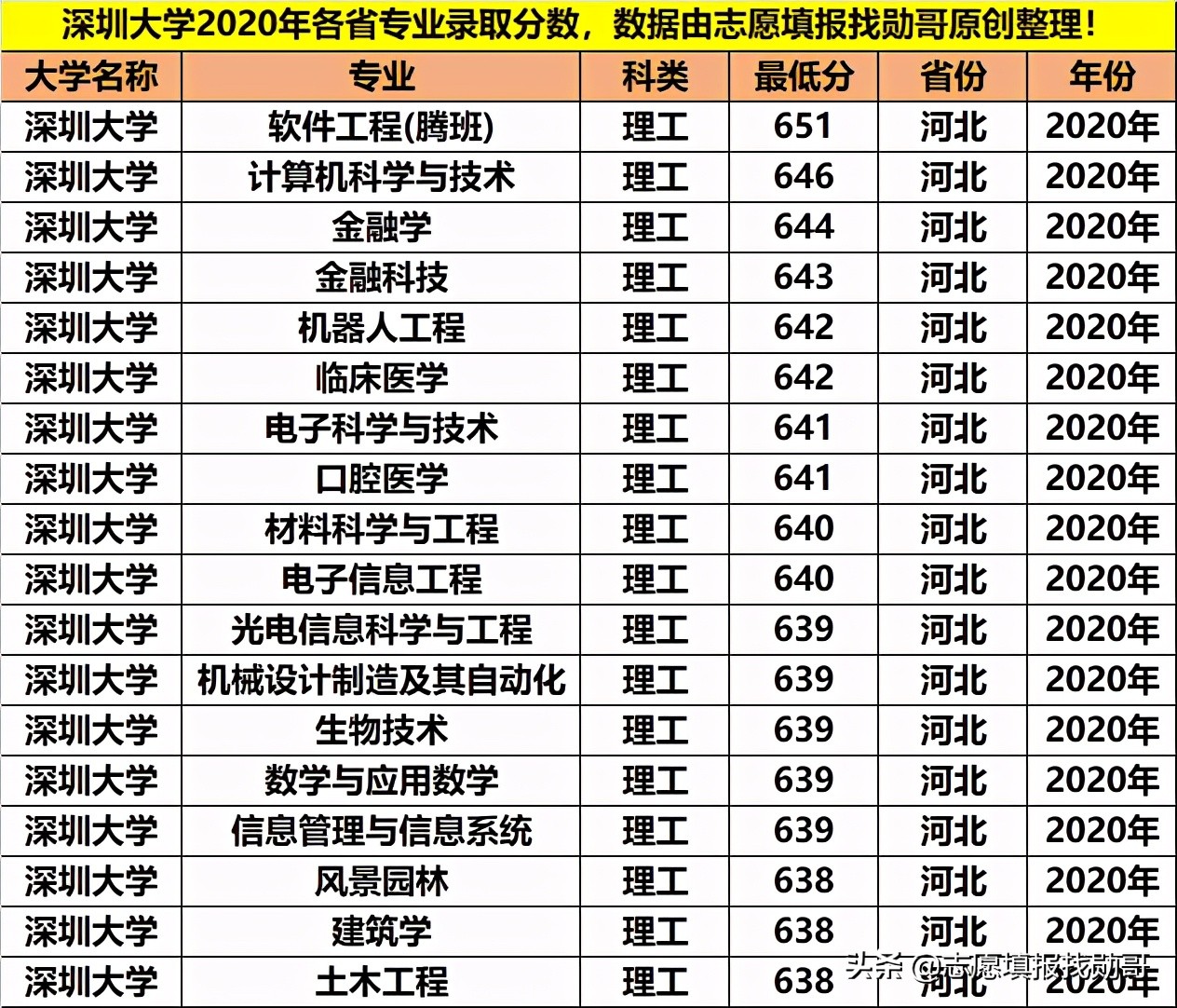 最好的大专深圳大学,深圳大学重点专科