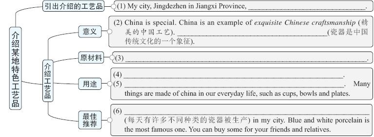 初三英语期末考试必考知识点作文,初三英语写作必背句型