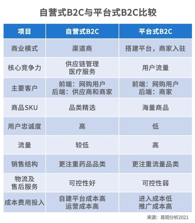 现阶段医药电商的经营模式,b2b模式给医药电商带来的好处