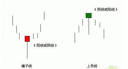 单根K线形态,单根k线交易法则