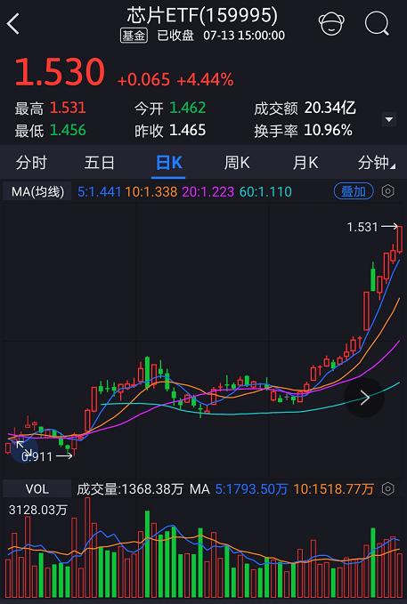 重拾升势的牛股,恒生etf最新分析