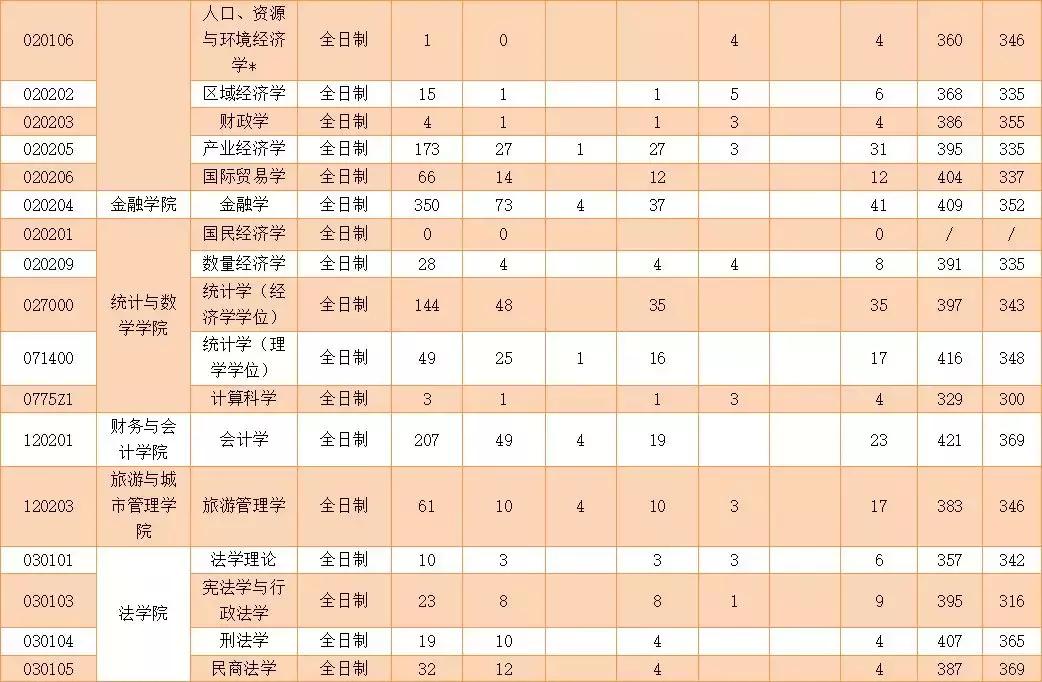 浙江工商大学近三年考研复试线,浙江工商大学考研2023查成绩