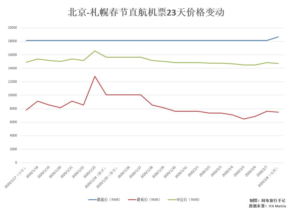 春节日本旅行如何才能更便宜，检索23天机票后，我发现了个秘密