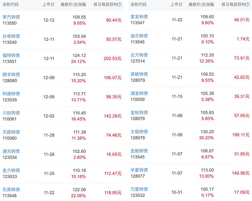 打新可转债有没有风险,可转债打新实操入门