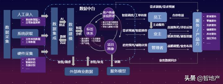 绿城服务廖书锋：物业数据中台的魅力