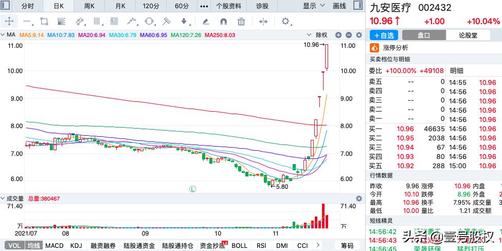 a股单日最大涨幅排行榜,a股上市至今涨幅最大的前十股票