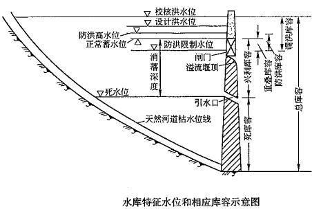 水库的特征和意义,水库的特点及图片