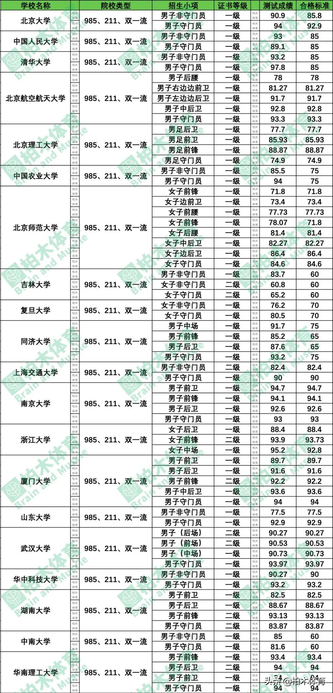 高水平运动队体育专项分的分数线,足球单招专项评分标准2024