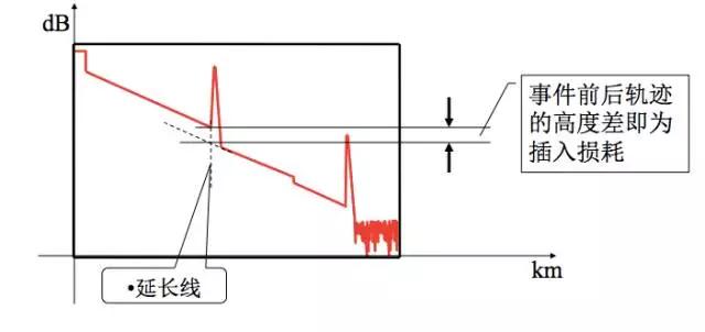 otdr怎么零基础用,otdr使用方法讲解