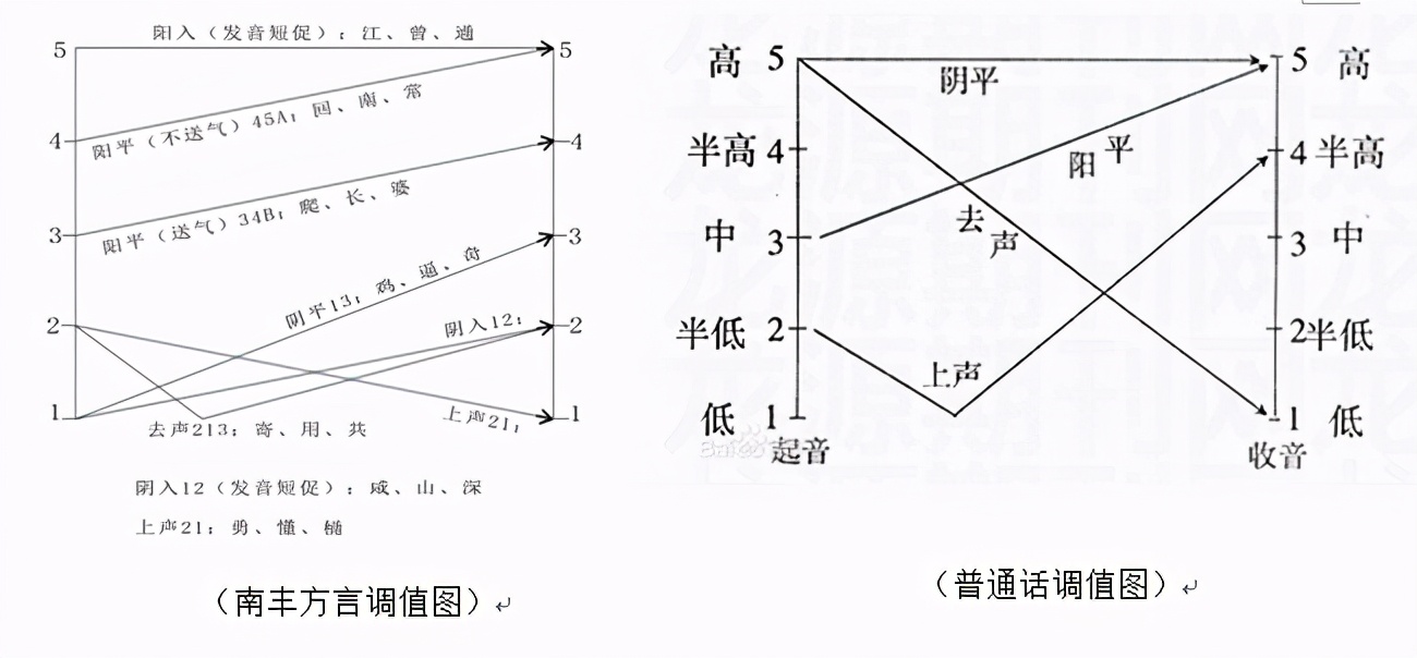 南丰话方言教学,南丰方言俗语
