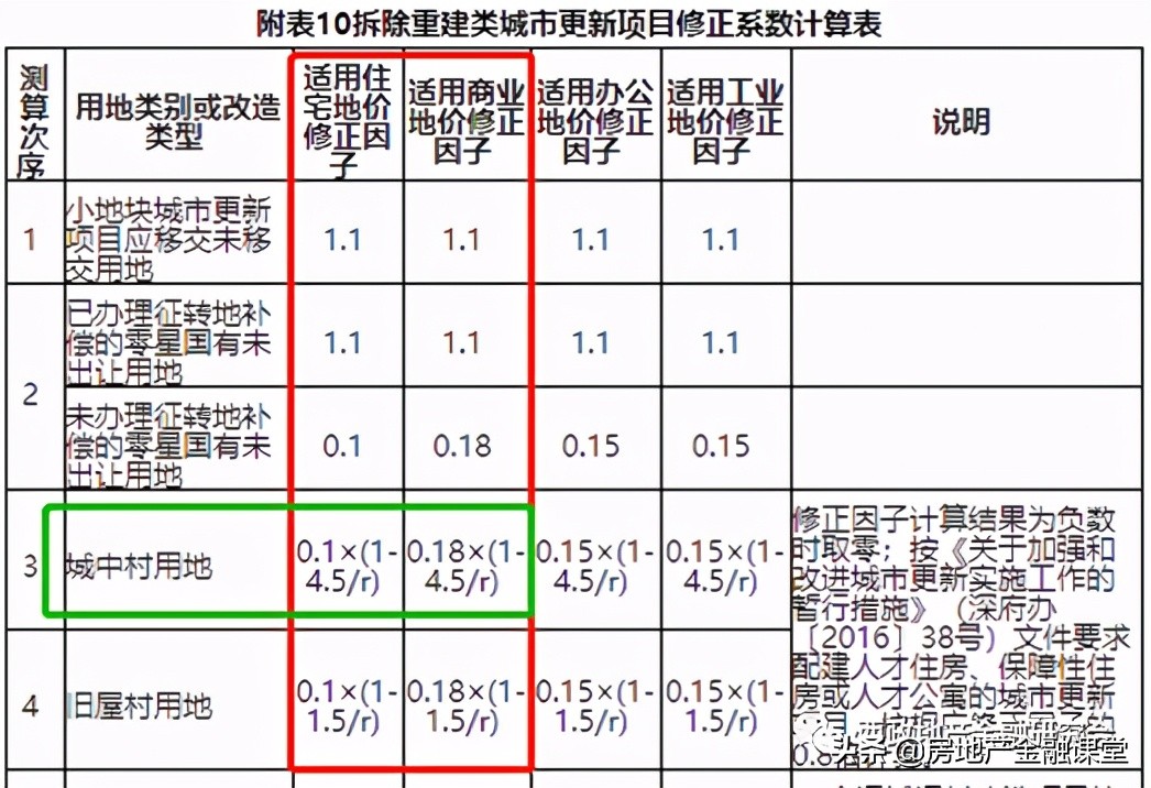 城市更新概念性思路,城市更新金融难点