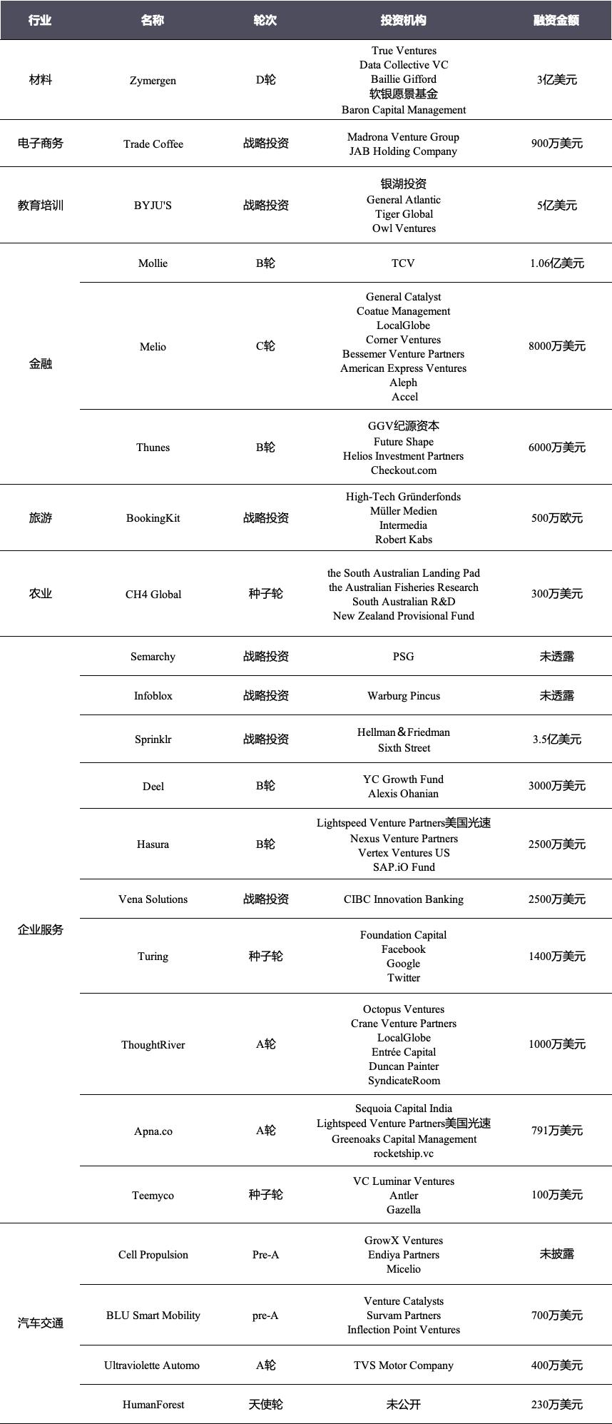 投融资周报：零氪科技获7亿元融资；听云完成4亿人民币C轮融资