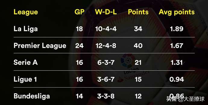 欧洲五大联赛什么成绩才能踢欧冠,欧冠五大联赛最新排名表