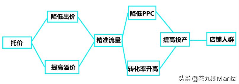 终极问题：直通车or补单？谁才是真正的赢家？90后商家：亏了10万
