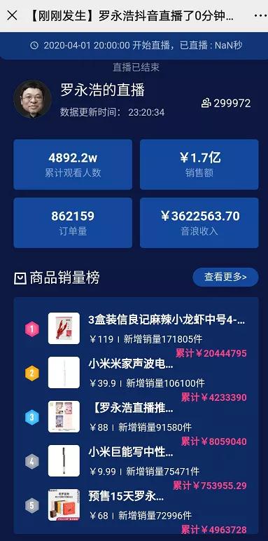 罗永浩直播带货回放销售数据,罗永浩直播带货共成交多少亿
