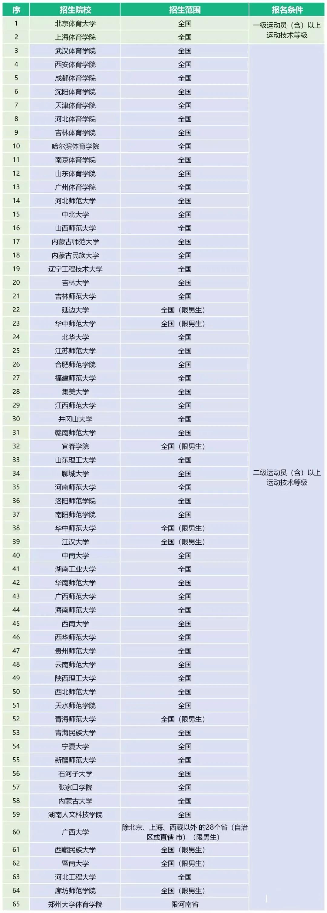 体育单招最新消息2024,2023年体育单招最新消息