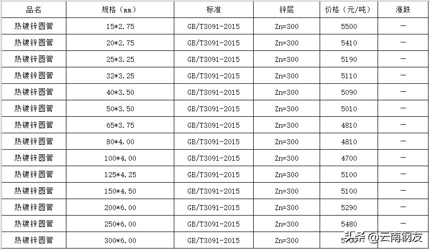 昆明2022年4月23日钢材价格,2020年3月昆明地区钢材市场价格
