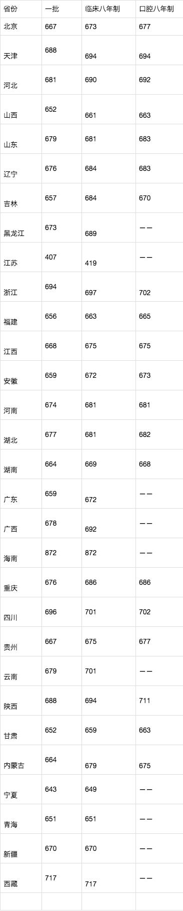 各省高考清华北大分数线排名,清华北大2019河南文科录取分数线