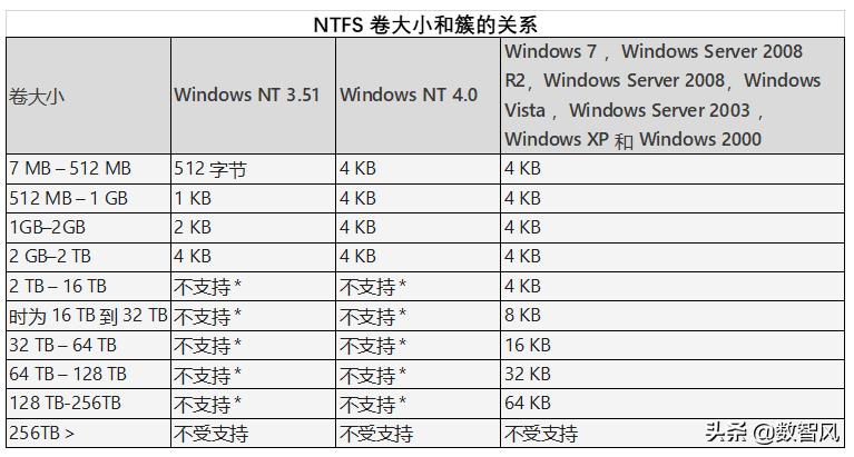 sd卡格式化ntfs跟fat32区别,电脑文件系统ntfs和fat32的区别