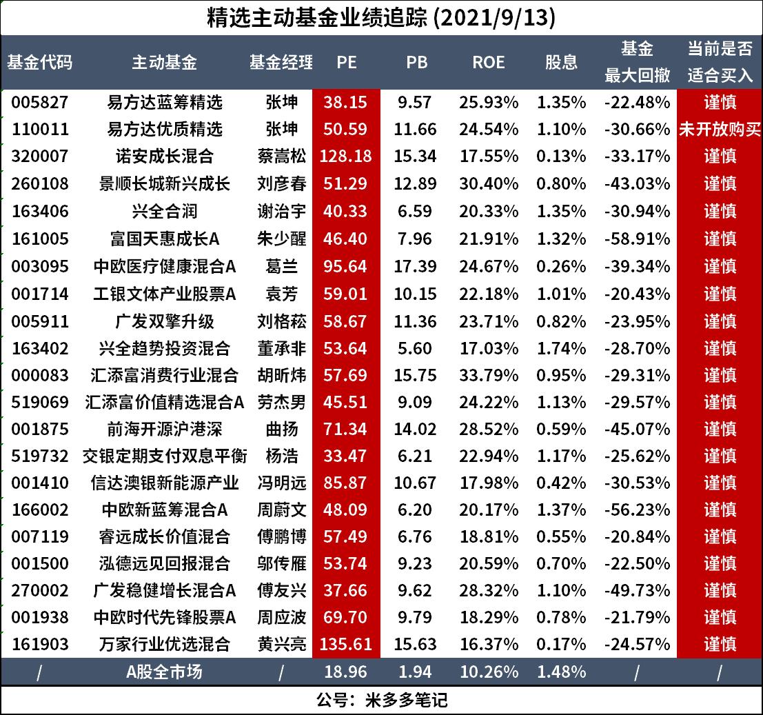 收益最高的5只基金,最高收益537%近三年最牛基金top20