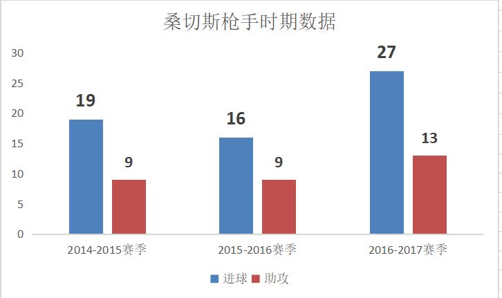 穆帅怒批桑切斯实力不行,巅峰桑切斯智利