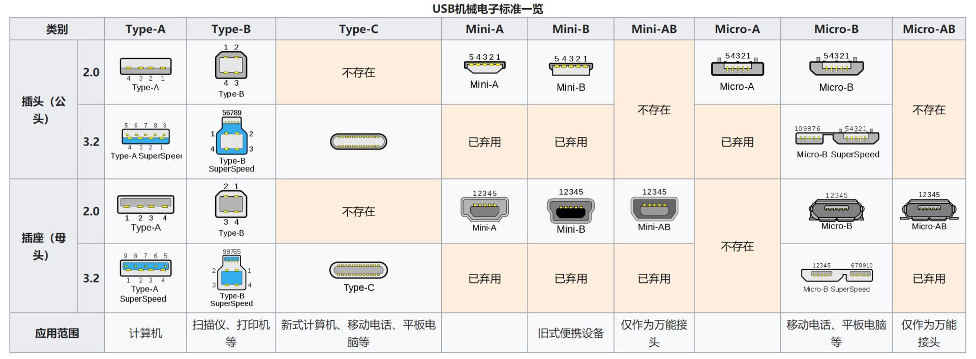 usb接口转usb-c,usb和usb-c接口有什么区别
