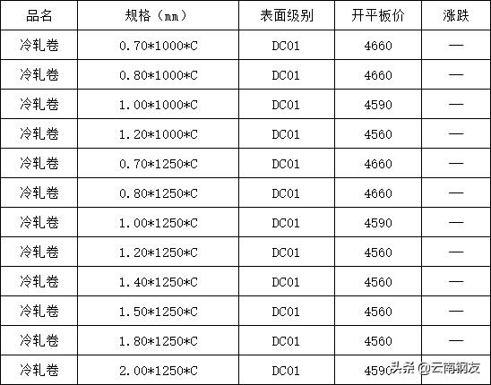 12月19日昆明钢材市场最新报价,12月20日昆明钢材市场最新报价