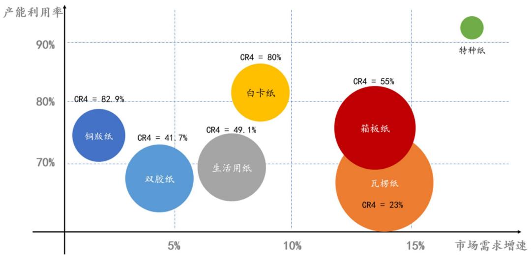 造纸行业分析报告,造纸行业研究报告