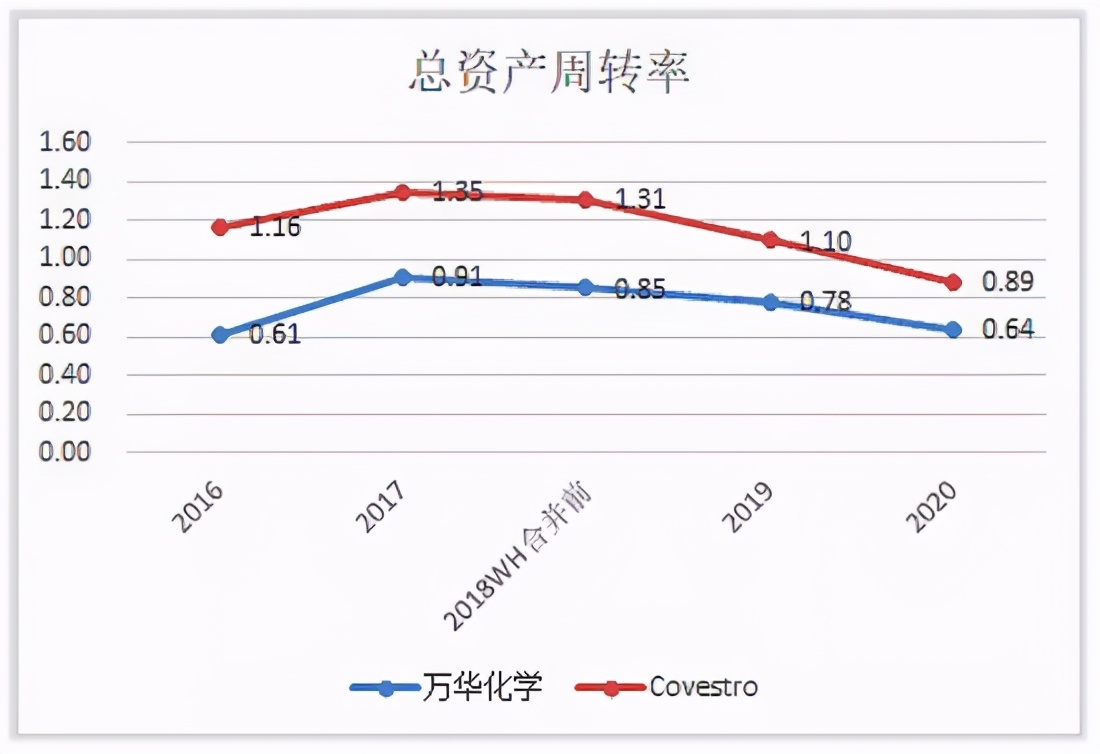 万华化学化工龙头未来可能翻10倍,万华化学前景分析和保守估值